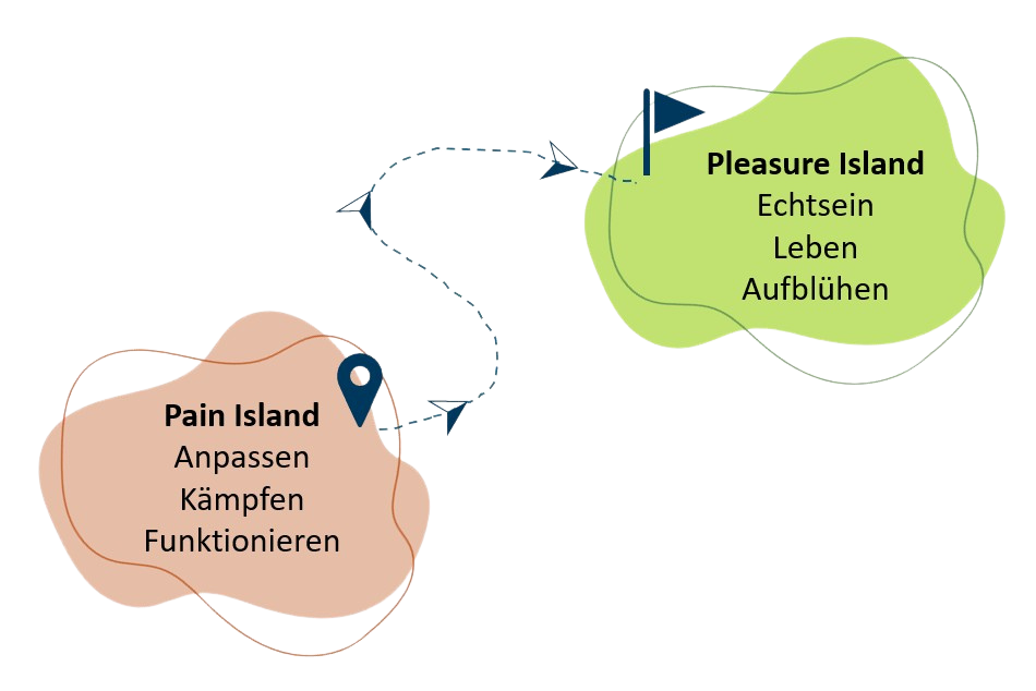 weg von - hin zu